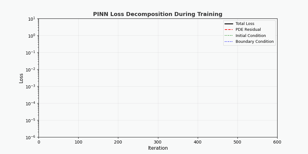 PINN 损失分解动画